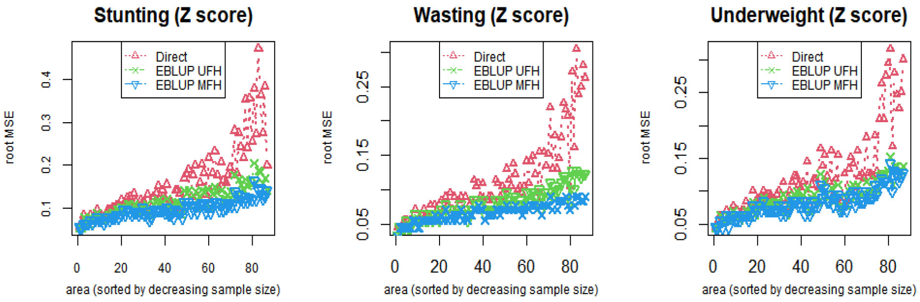 Zones (sorted by decreasing sample size) root MSE’s of direct, EBLUP UFH and EBLUP MFH model estimates of stunting, wasting and underweight for children under age five.