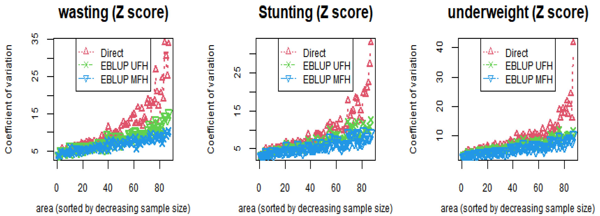 Zones (sorted by decreasing sample size) CV (%) of direct, EBLUP UFH and EBLUP MFH estimators of stunting, wasting and underweight for children under age five.