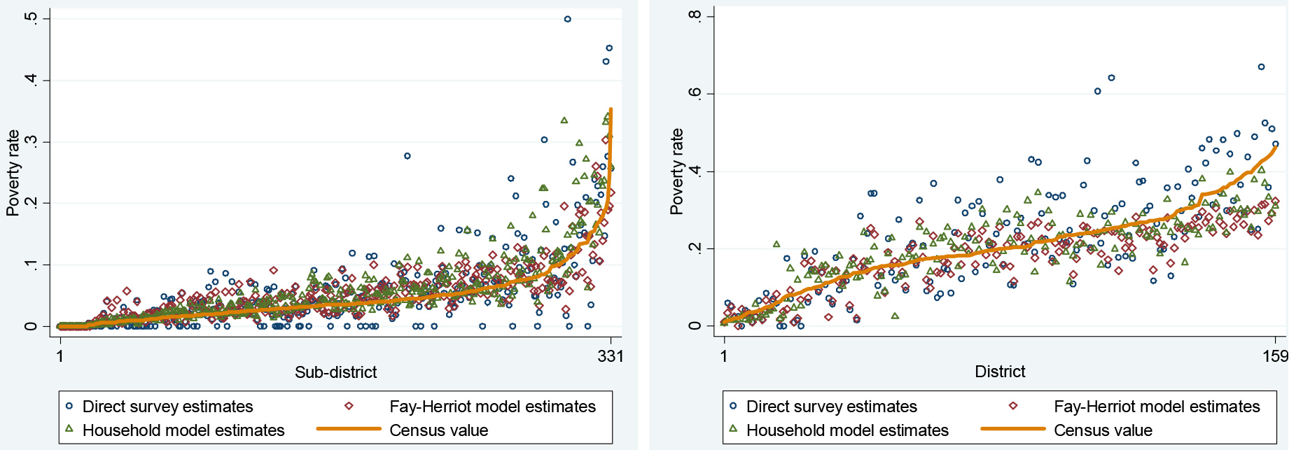 Comparison of area poverty estimates by method for Sri Lanka (left) and Tanzania (right). Notes: Figures show predicted asset-based poverty rates generated by household-level model, Fay-Herriot model, and Direct Survey estimates, in comparison with actual asset-based poverty rates calculated from the census.
