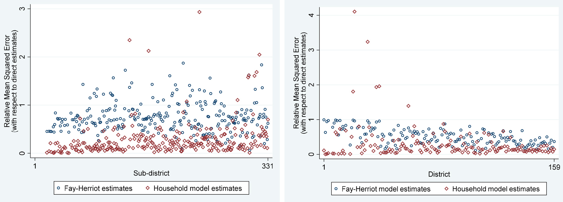 Comparison of estimated Relative Mean Square Error by area and method for Sri Lanka (left) and Tanzania (right). Notes: Figures show mean squared errors of predicted asset-based poverty rates generated by household-level model, Fay-Herriot model, and Direct Survey estimates. Direct survey estimate MSEs top-coded at 0.015.