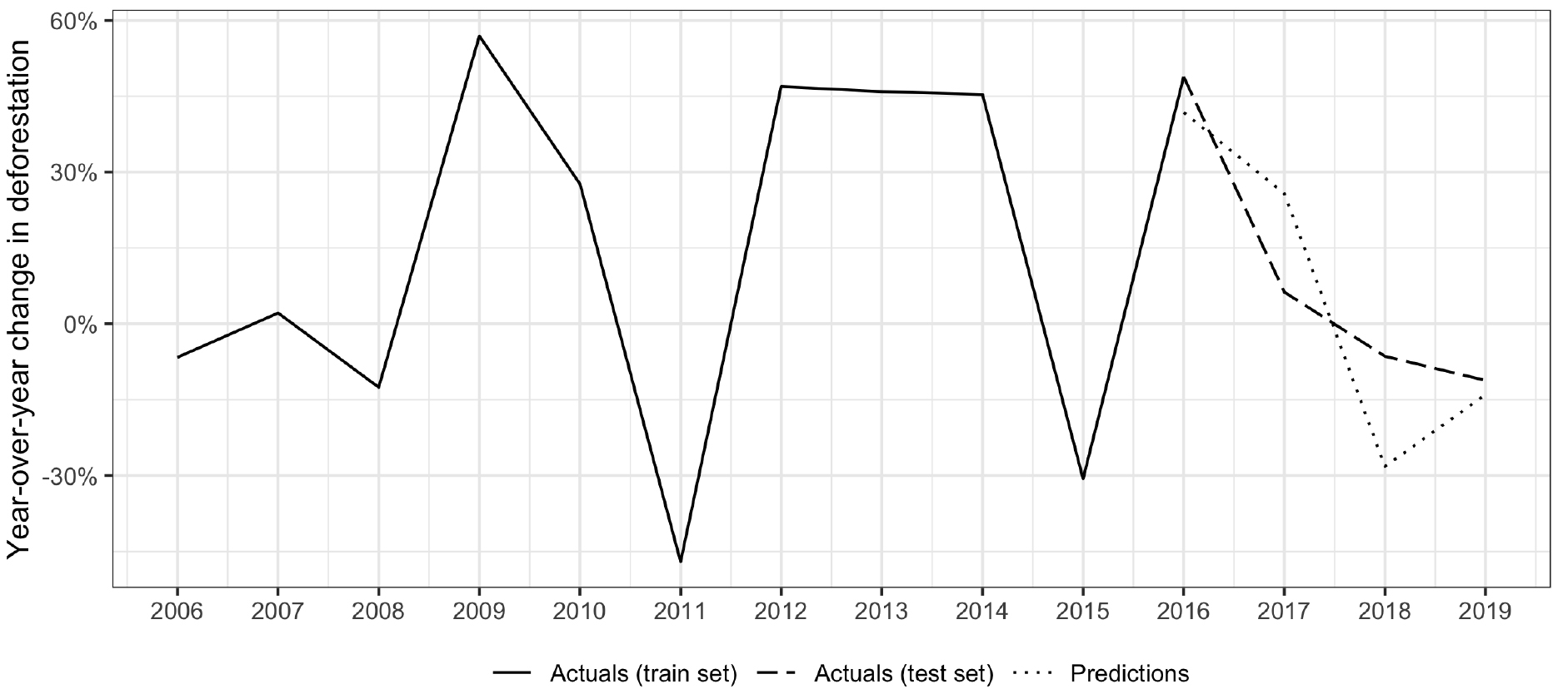 Year-over-year deforestation rates in the Democratic Republic of the Congo. Note: results shown using the LSTM algorithm and ODA by economic sector input variables. 