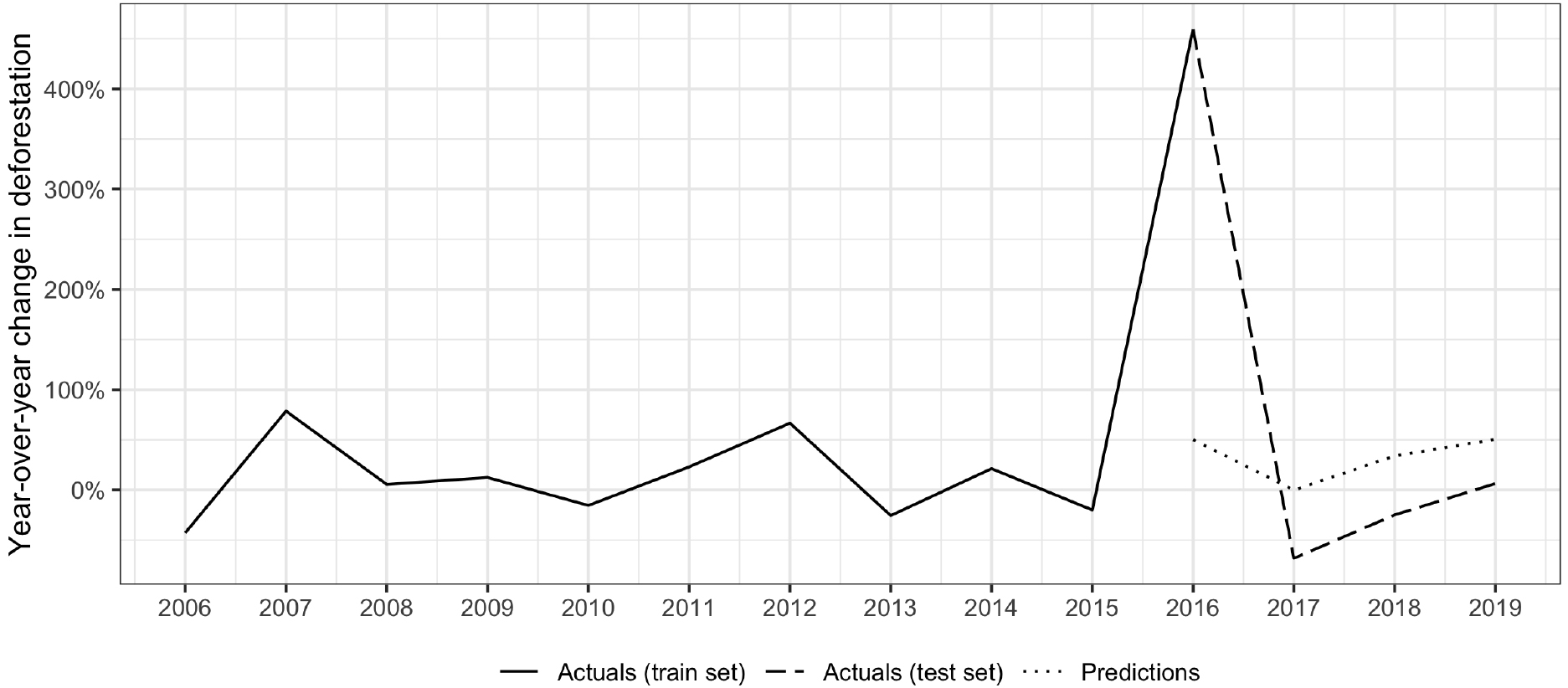 Year-over-year deforestation rates in Haiti. Note: results shown using the gradient boost algorithm and ODA by economic sector input variables. 