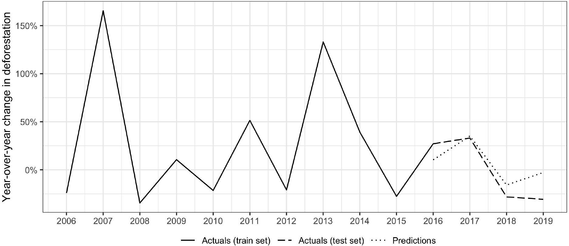 Year-over-year deforestation rates in Madagascar. Note: results shown using the gradient boost algorithm and aid activities by Rio Marker input variables. 