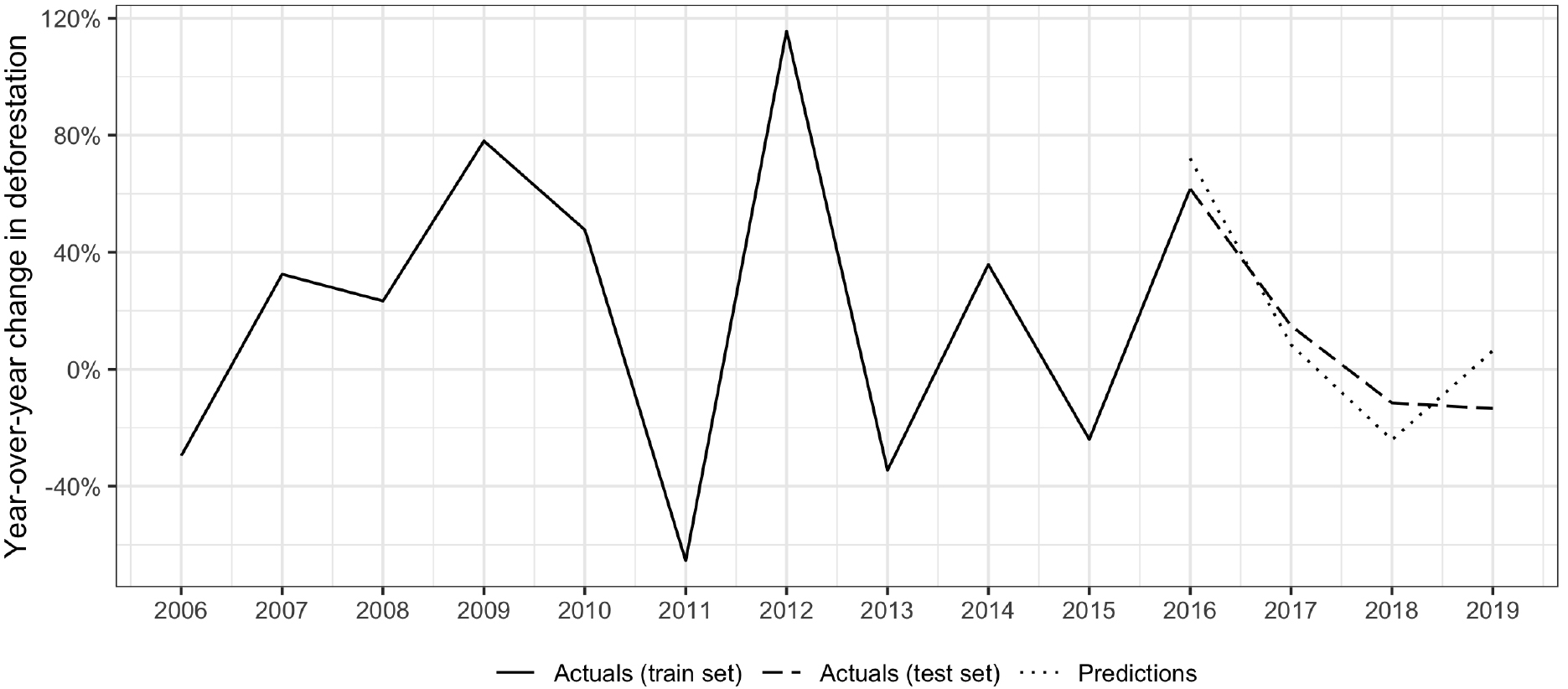 Year-over-year deforestation rates in Zambia. Note: results shown using the gradient boost algorithm and both ODA by economic sector and aid activities by Rio Marker input variables. 