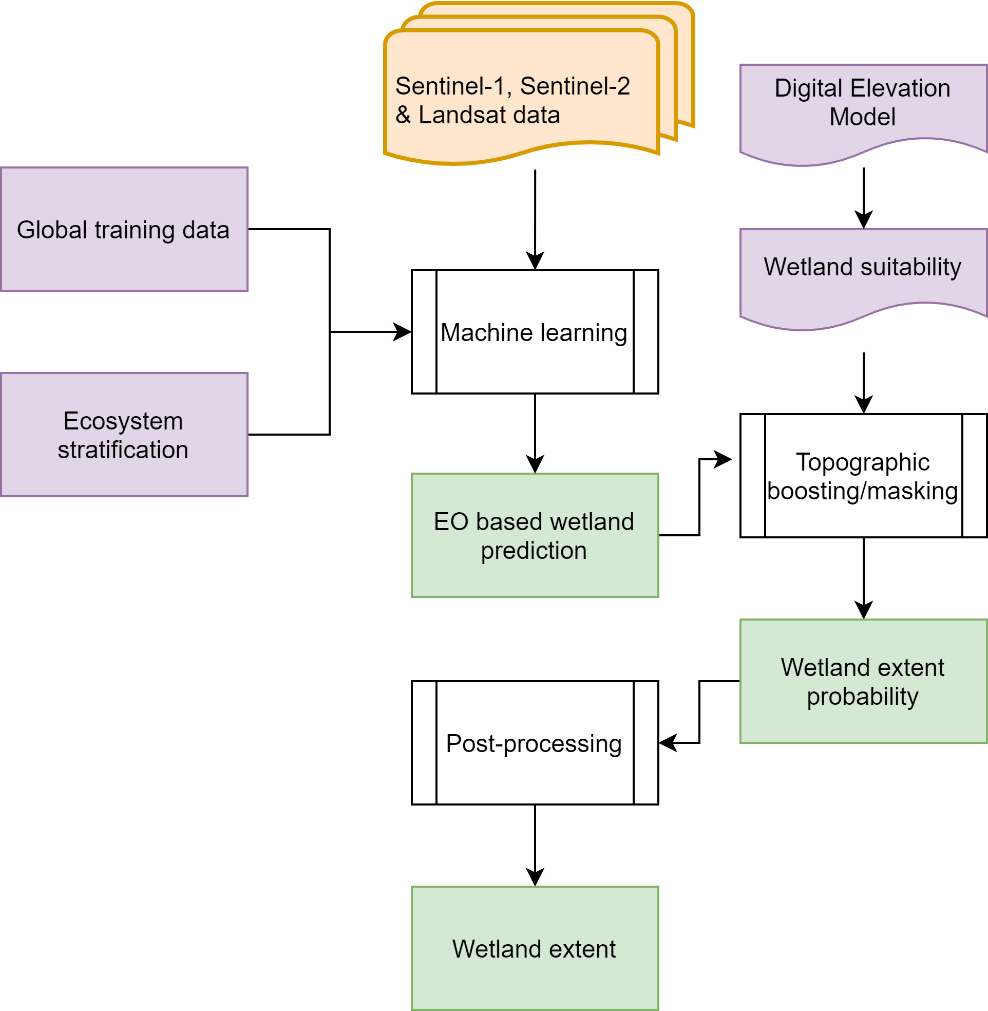 Workflow for mapping global wetland extent.
