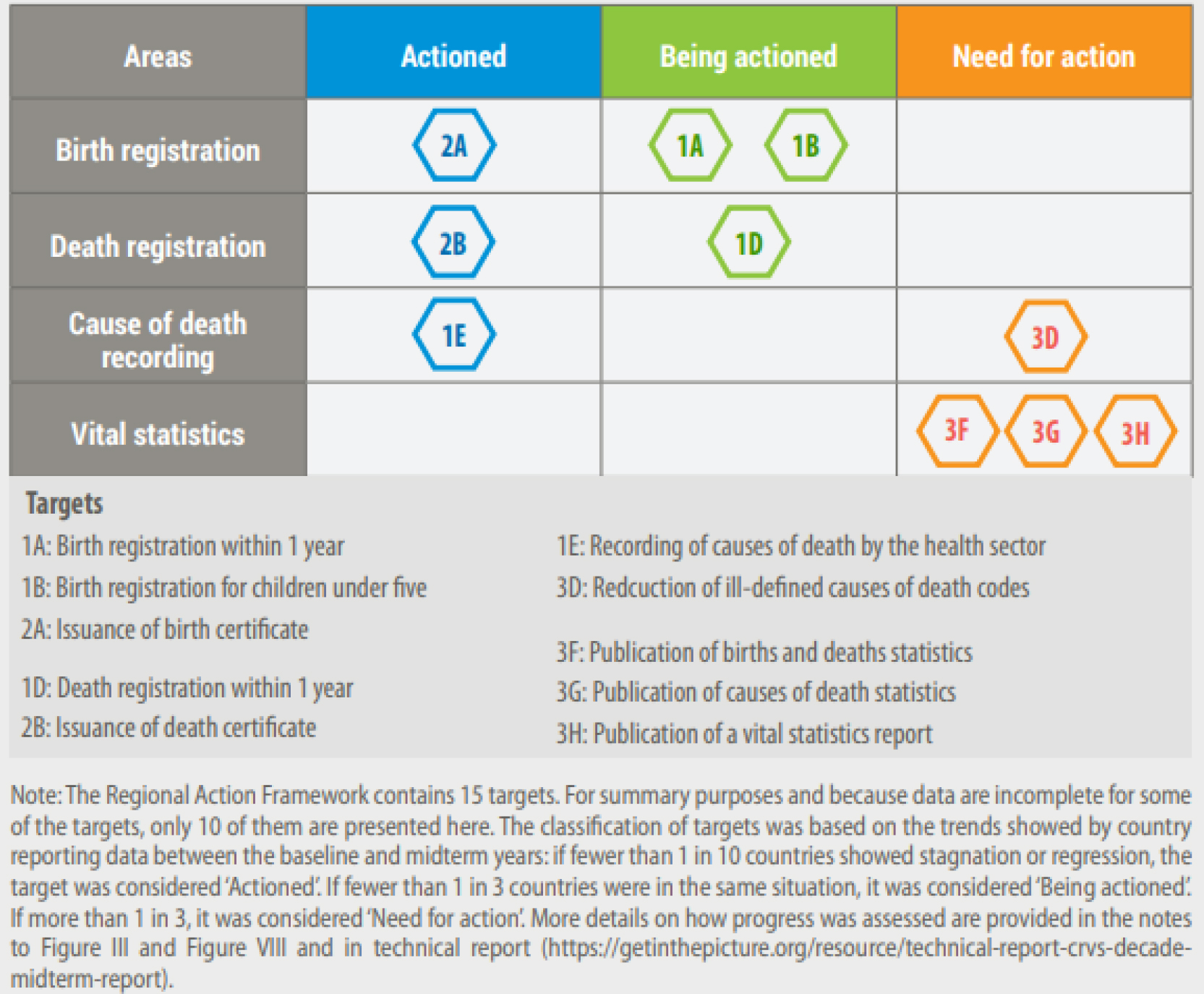 Status of action for key targets of the Regional Action Framework at the midterm of the Civil Registration and Vital Statistics Decade. Source: “A snapshot of progress midway through the Asian and Pacific Civil Registration and Vital Statistics Decade”, UNESCAP, 2021.
