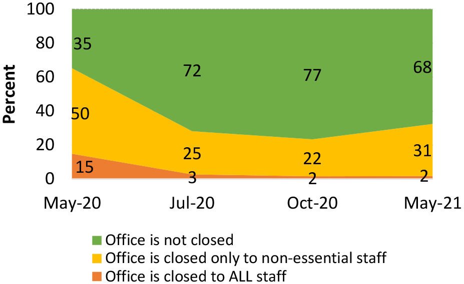 As a consequence of the COVID-19 pandemic is your main office closed? (% of NSOs).Source: UNSD and World Bank [20, 21, 22, 23].