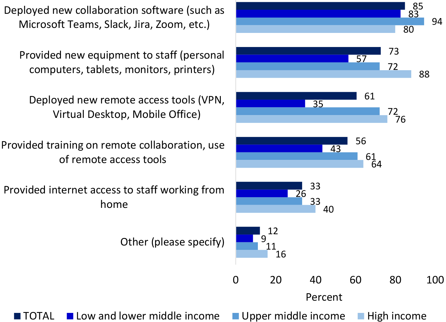 What actions were taken to enhance the ICT readiness in your office? (% of NSOs). Source: UNSD and World Bank [23].