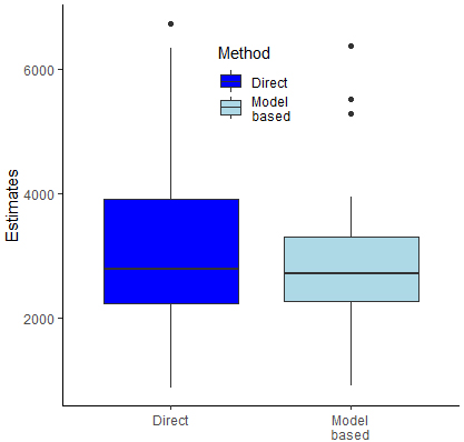 Boxplot of direct (left) and small area (right) estimates.