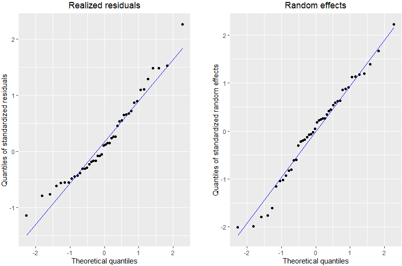 Residuals and random effects of SAE model.