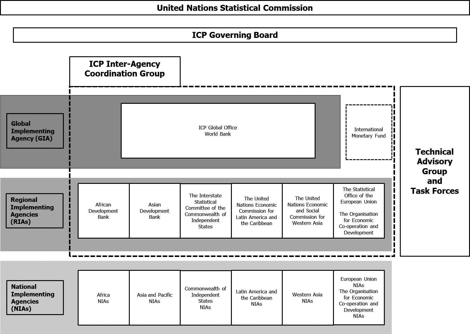 International Comparison Program governance structure.