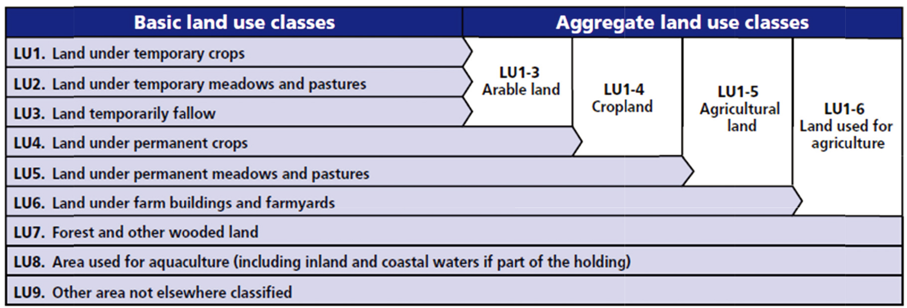 Classification of land use (WCA 2020). 