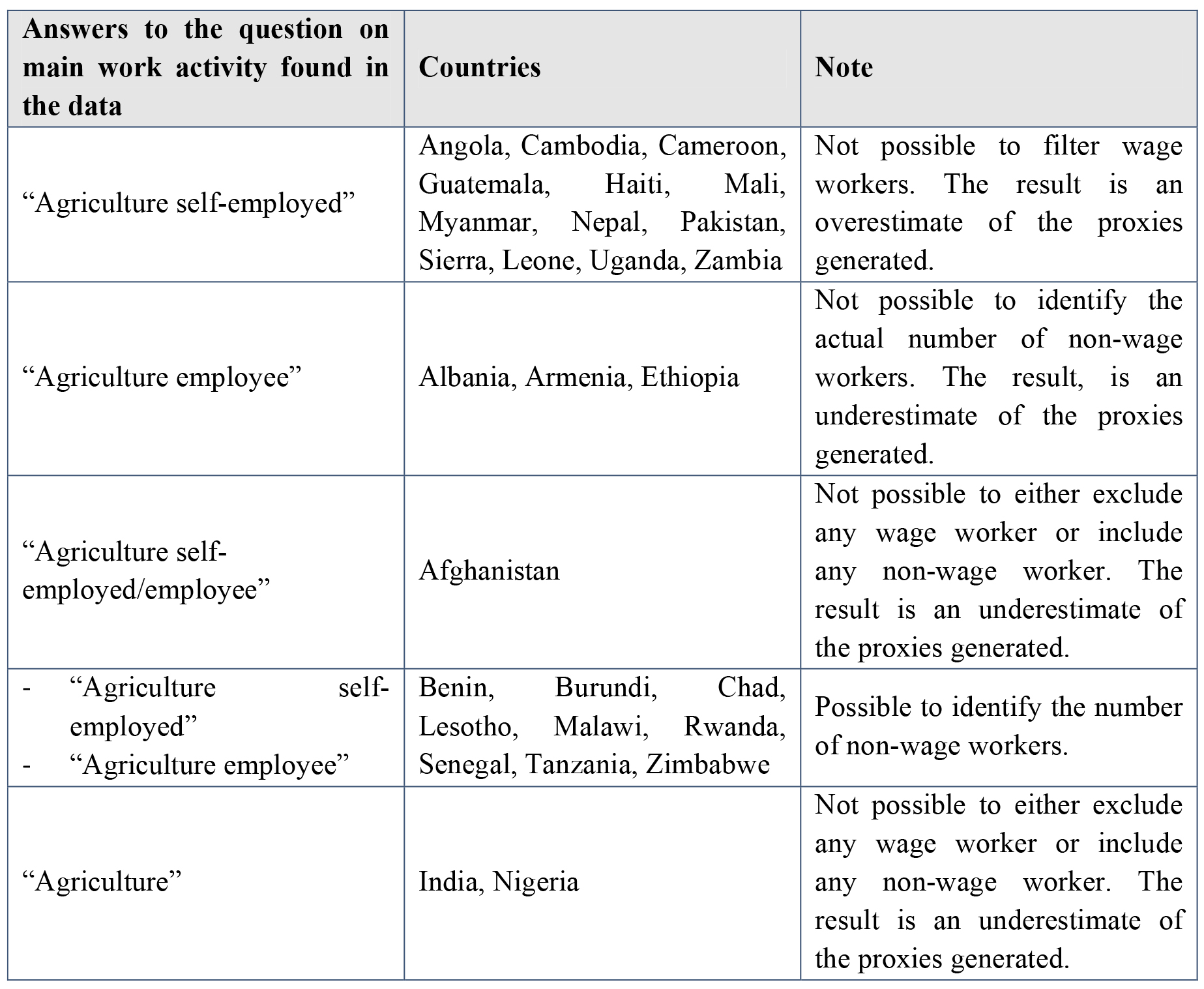 Different types of answers to main work activity found in the data and corresponding limitations.