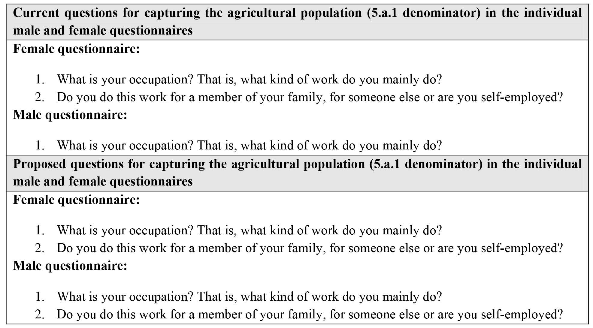 Proposal for improving questions capturing the agricultural population according to 5.a.1 definitions.