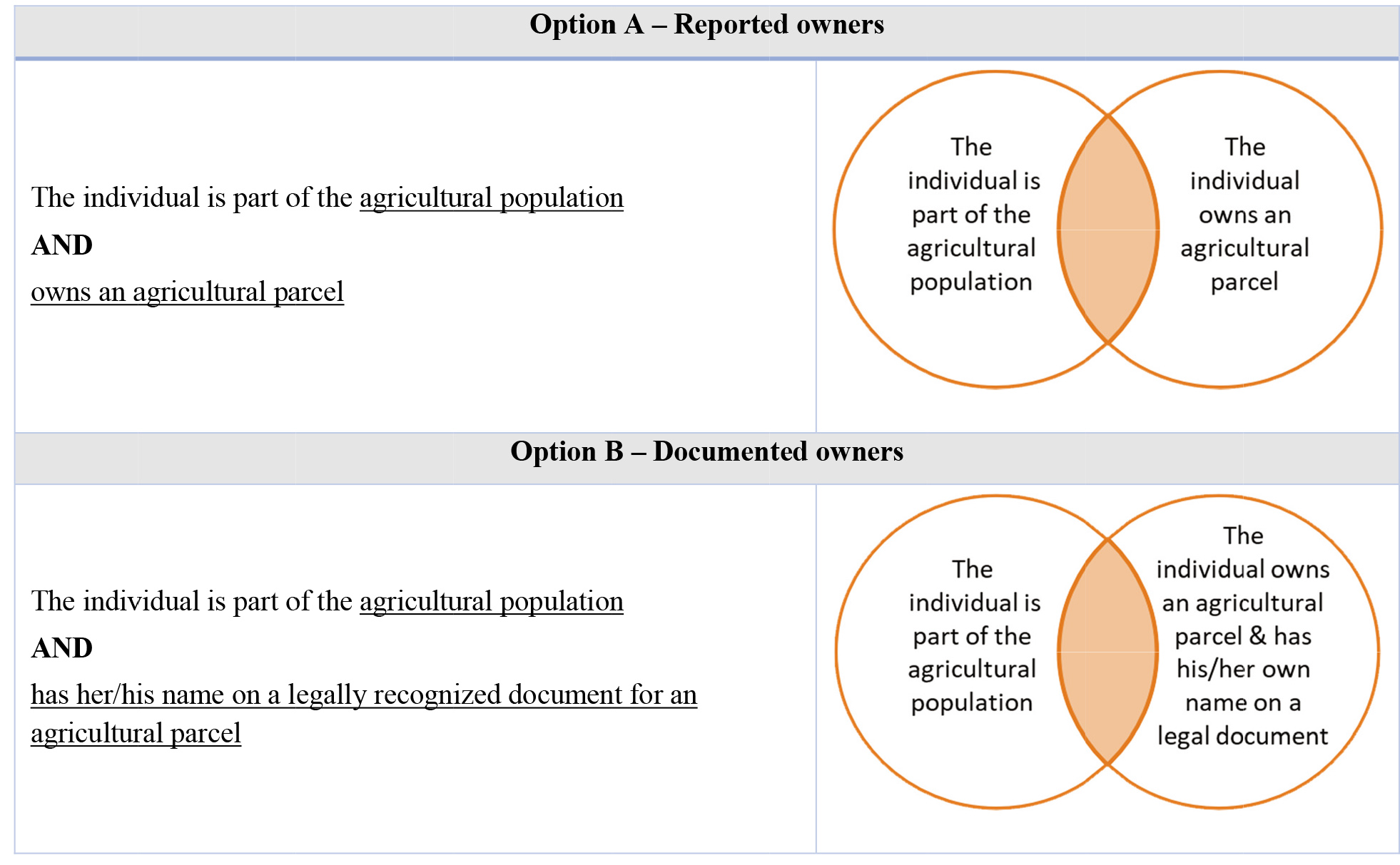 Two definitions of agricultural landowners in EHCVM surveys.