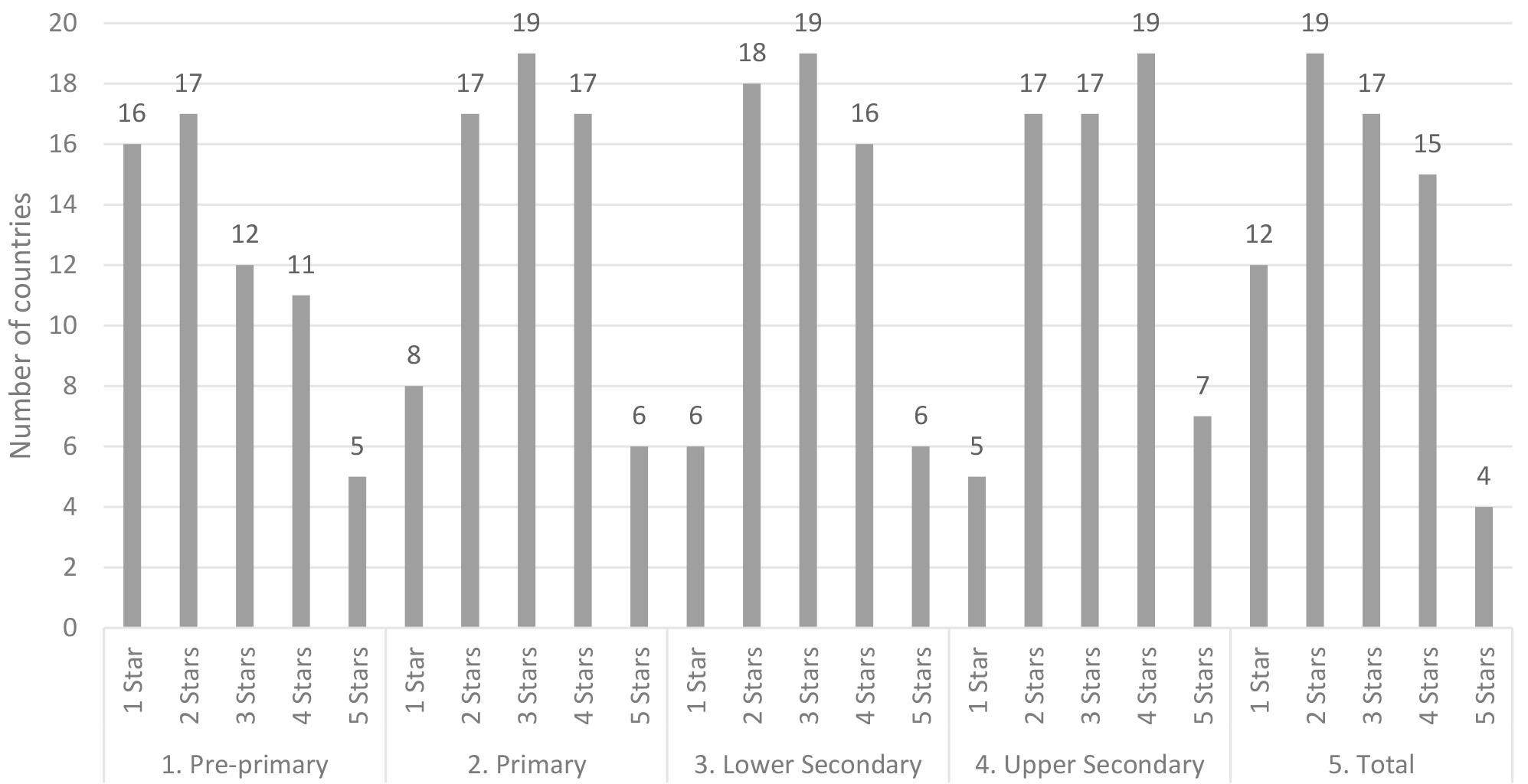 RLRI by level of education (global overview)1. Source: Authors’ calculations based on Multiple Indicator Cluster Surveys (2010–2020) and Demographic and Health Surveys (2010–2020), the first round of the UNESCO-UNICEF-World Bank Survey on National Education Responses to COVID-19 School Closures, May–June 2020, and UNICEF Strategic Monitoring Questions, December 2020.
