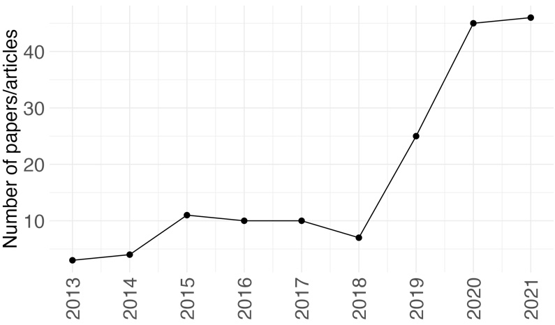 Number of articles by year published on SJIAOS journal that co-occurred either “big data” or “machine learning” and “official statistics” in their content from 2010 to 2021.