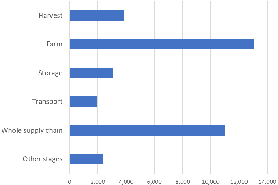Data points by value chain stages contained in the food loss and waste dataset. “Other stages” refer to different stages of the value chain as grading, processing, wholesale, etc., which are recorded separately in the dataset, but the number of observations is less than 1,000 per stage.
