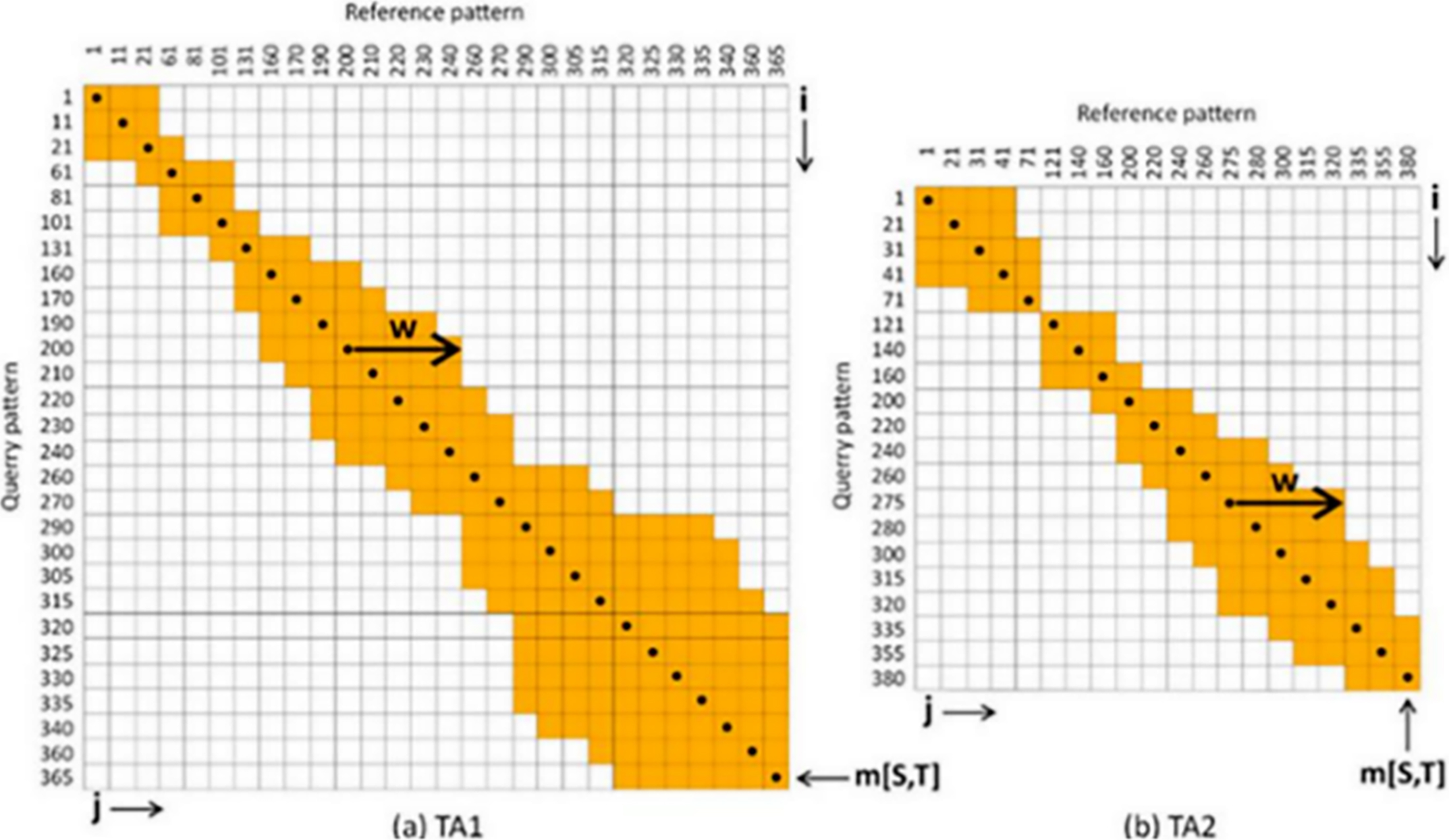 Computing the alignment between two sequences at hypothetical test areas (TA) TA1 andTA2. The vertical and horizontal values of the DTW matrix represent the date of an image. The alignment between two sequences is computed only for the yellow cells of the matrix, reducing the number of computations necessary (a maximum time delay, w, of 45 days is used in this example). After computing the matrix from upper left to lower right, the last element of the matrix, m[S,T], is returned, as a measure of DTW dissimilarity between the two compared sequences. Image credits: Csillik et al. [16].