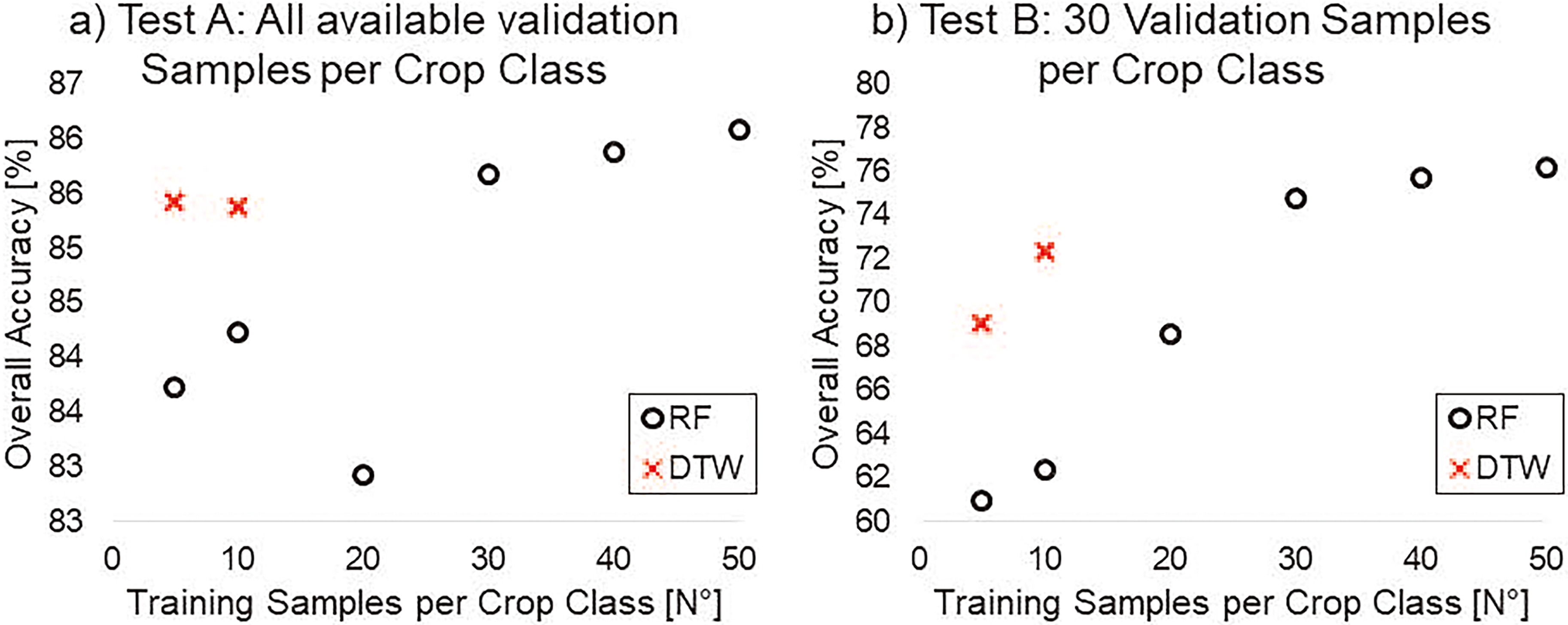 Overall accuracy of the DTW and RF classifiers as a function of the number of training samples used. In a) all validation data points were used to assess the OA. In b) only 30 validation data points were used to assess the OA. In both a) and b) the DTW scores significantly higher OA than to RF, when 5 to 20 samples are used for training. Only when 30 or more training samples are used, the RF scores higher OA compared to DTW.