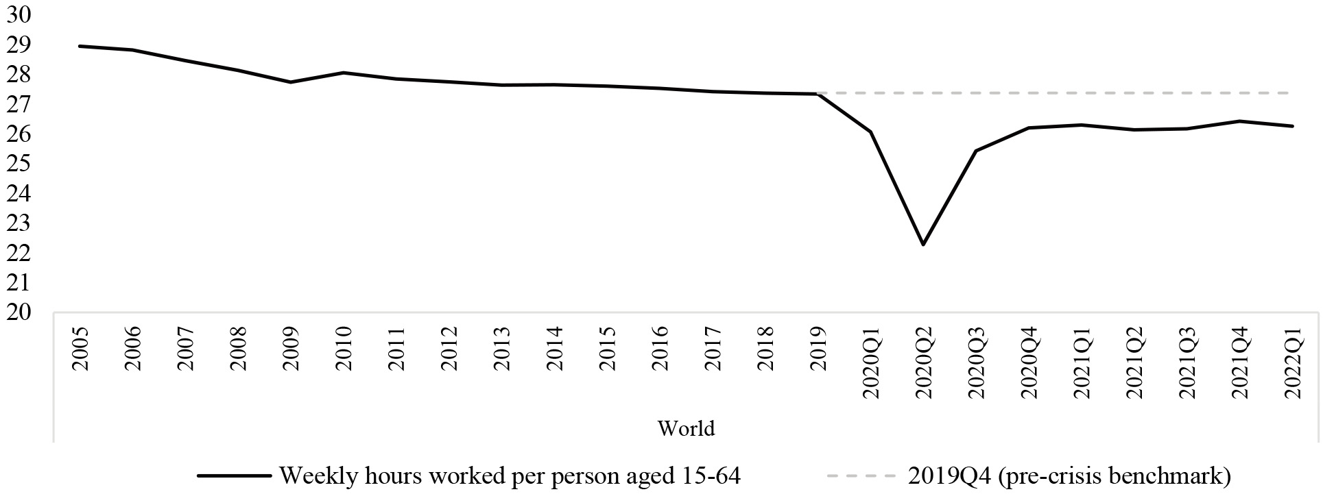 Estimates of global weekly hours worked (divided by 15–64 population). Results of ILO Nowcasting model for the period 2005-2022Q1 at the global level. The 2005–2019 period is only estimated at the annual level, whereas from 2020Q1 and onwards quarterly estimates are available.
