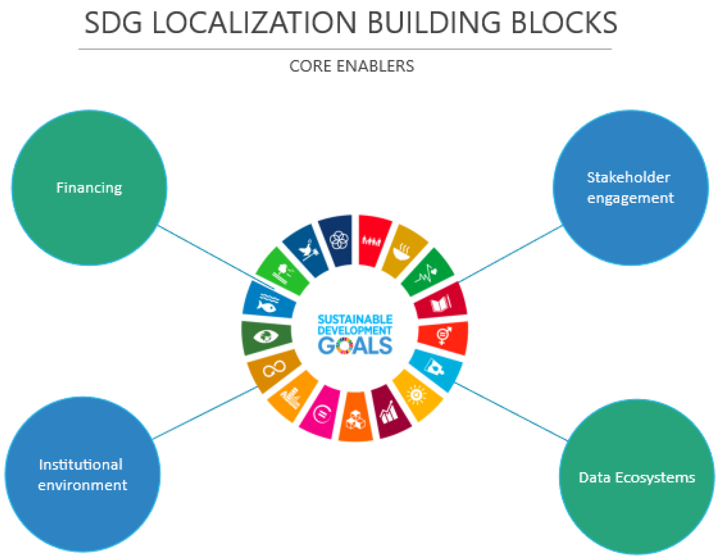 SDG Localization core enablers.