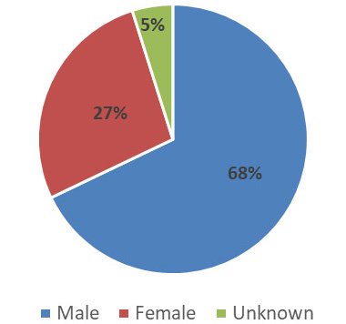 ISI membership by gender, 2022.
