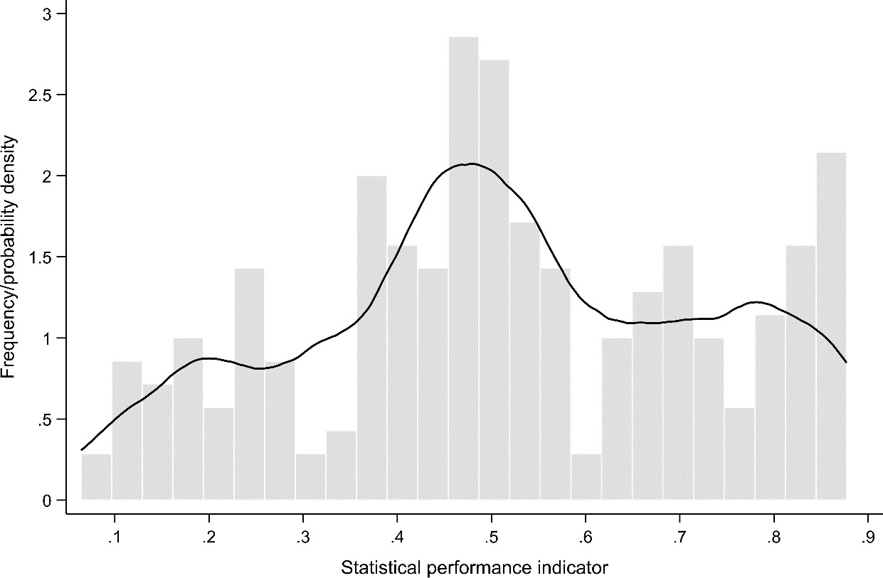 Histogram and nonparametric density function of the Statistical Performance Indicator (SPI).