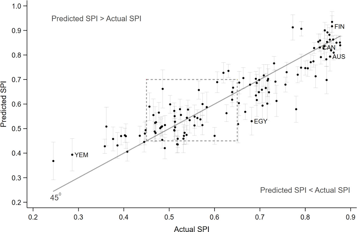 Predicated versus actual Statistical Performance Indicator (SPI). Note: Country ISO3 abbreviations: YEM = Yemen, EGY = Egypt, FIN = Finland, CAN = Canada, AUS = Australia.