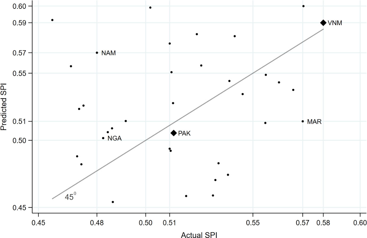 Predicated versus actual Statistical Performance Indicator (SPI) in selected countries. Note: High resolution cut-out (dash-line rectangle) from Fig. 4. Country ISO3 abbreviations: NAM = Namibia, NGA = Nigeria, PAK = Pakistan, MAR = Morocco, VNM = Vietnam.