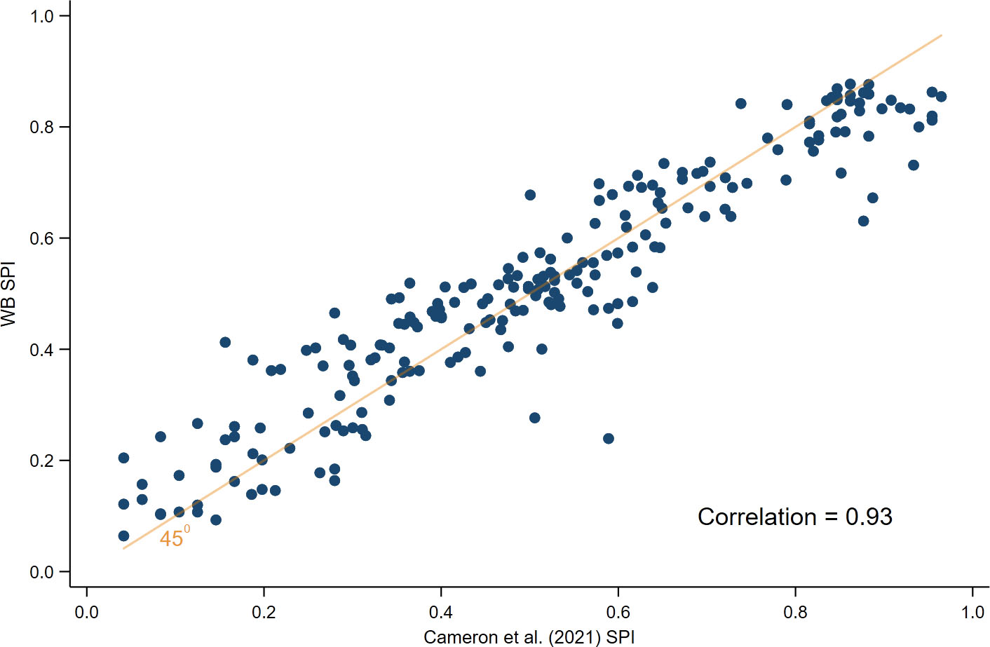 Correlation between Cameron et al. (2021) and the World Bank Statistical Performance Indicator (SPI).