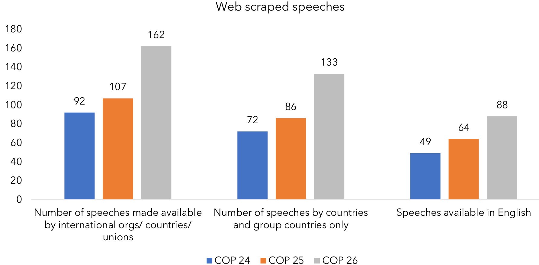 Total number of web scraped speeches of UNFCCC COP member Parties, 2018–2021.
