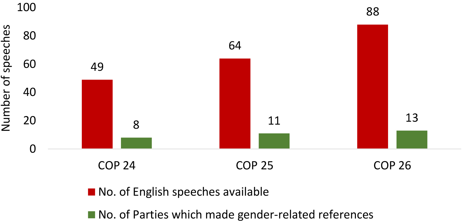 Number of Member Parties which made gender-related references in COP speeches: COP24, COP25 and COP26.