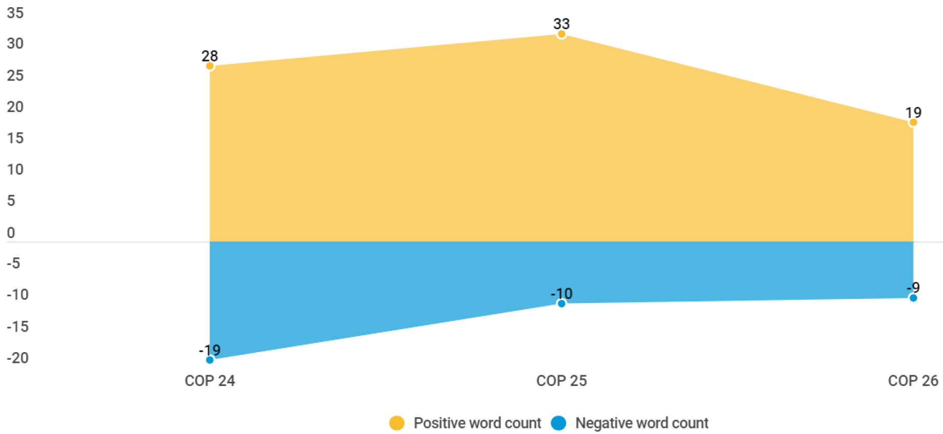 Usage of positive and negative connotations in COP24, COP25 and COP26 using sentiment analysis.