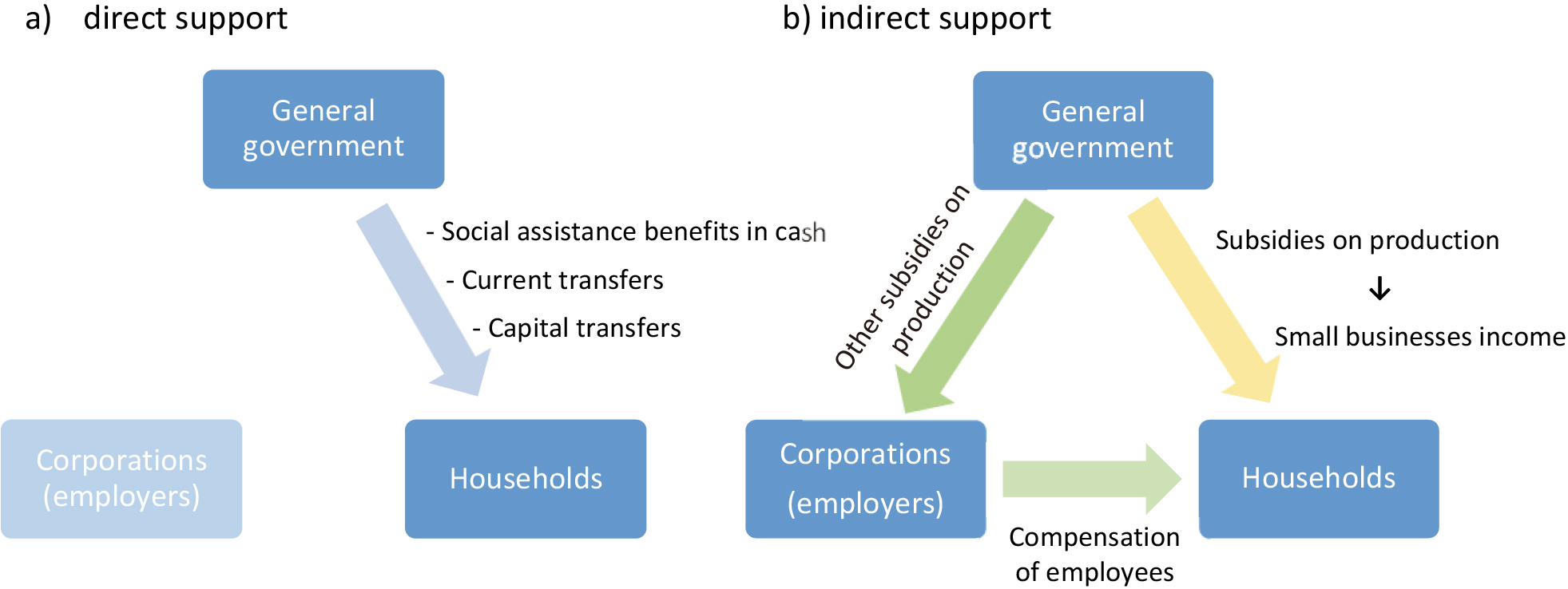 Support schemes helping households directly (a) and indirectly (b).