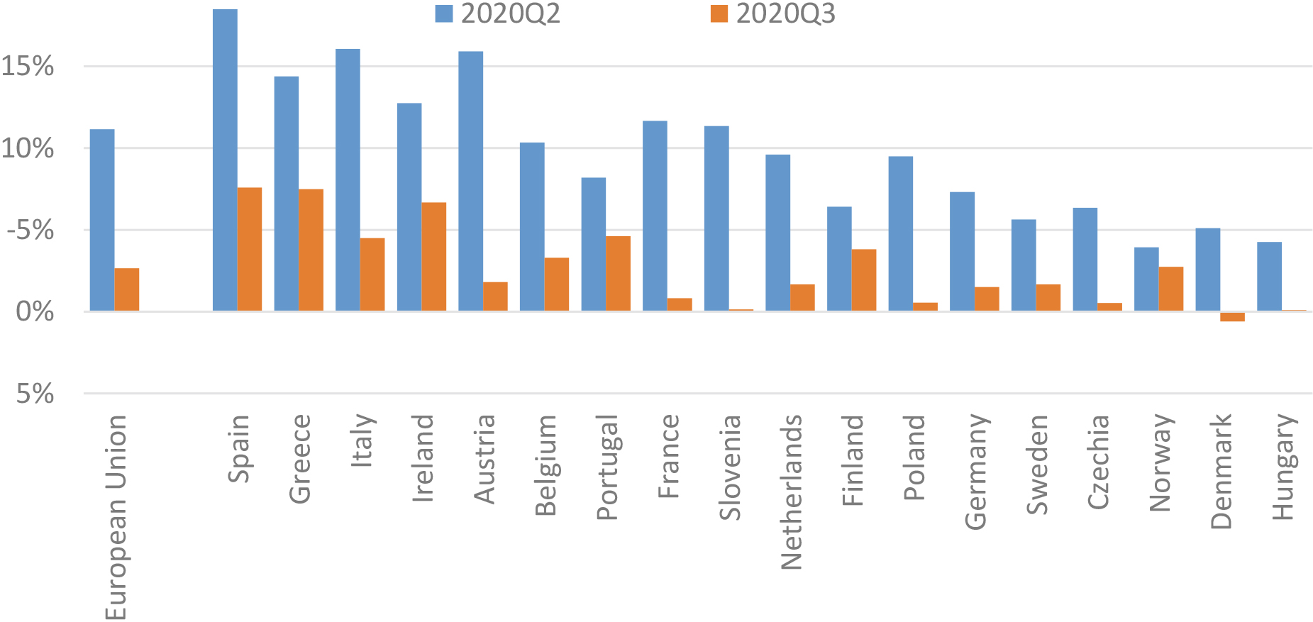 Theoretical loss of generated income, second and third quarter of 2020. Notes: TLGI is computed as percentage of the generated income recorded in 2019. Countries are sorted by decreasing values of TLGI (second and third quarters’ average values). Source: Non-seasonally adjusted quarterly sector accounts data, second and third quarter of 2020 [8, vintage April 2022].