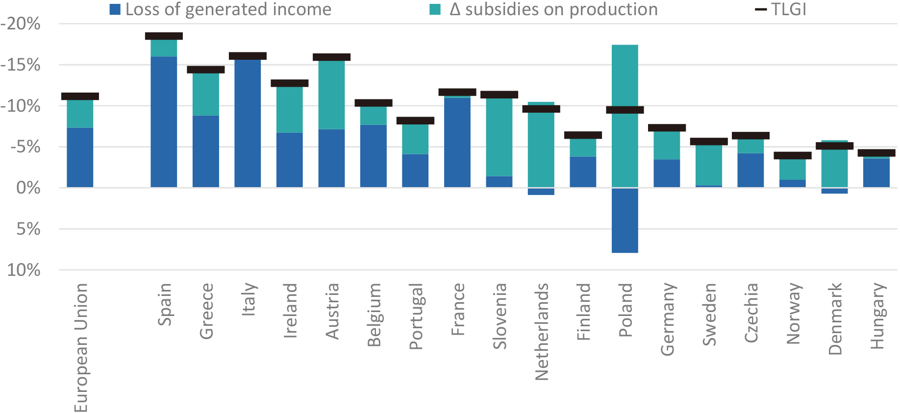 Loss of generated income and theoretical loss of generated income, 2020 second quarter. Notes: The actual and the theoretical losses of generated income, and the change of subsidies on production are expressed as percentages of 2019 generated income. Countries are sorted by decreasing values of LGI. Source: elaboration based on data provided by countries [8, vintage April 2022].