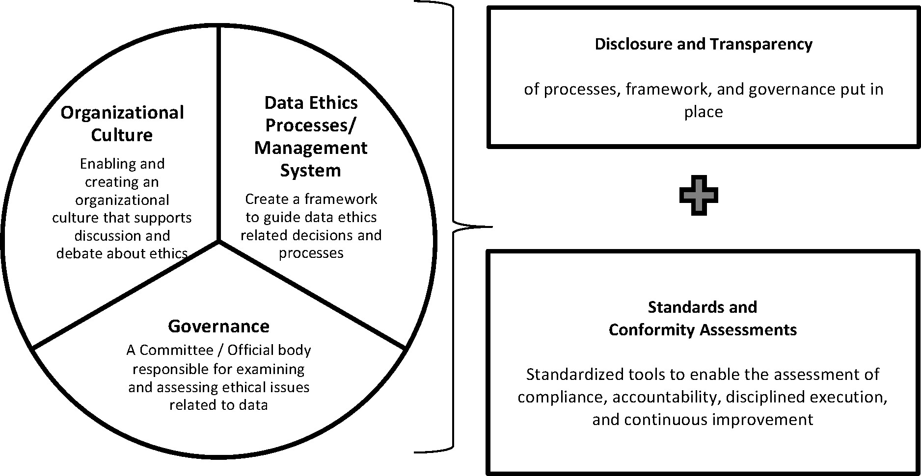Framework for enabling data ethics in organizations – responsive organizations.
