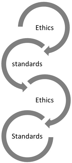 Interplay between standards and ethics.