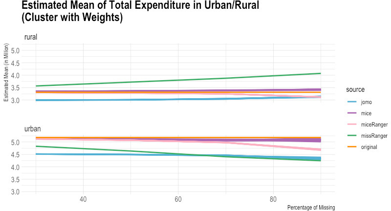 Comparison of imputed and original total expenditure by urban/rural (estimated mean). Source: Author’s preparation.