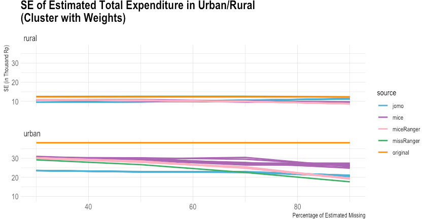 Comparison of imputed and original total expenditure by urban/rural (standard error). Source: Author’s preparation.