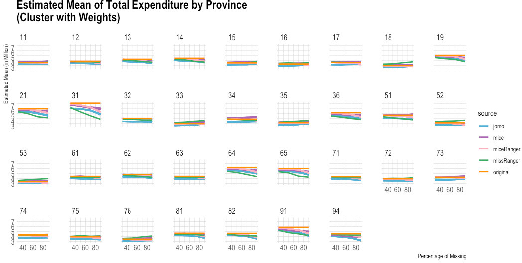 Comparison of imputed and original total expenditure by province (estimated mean). Source: Author’s preparation.