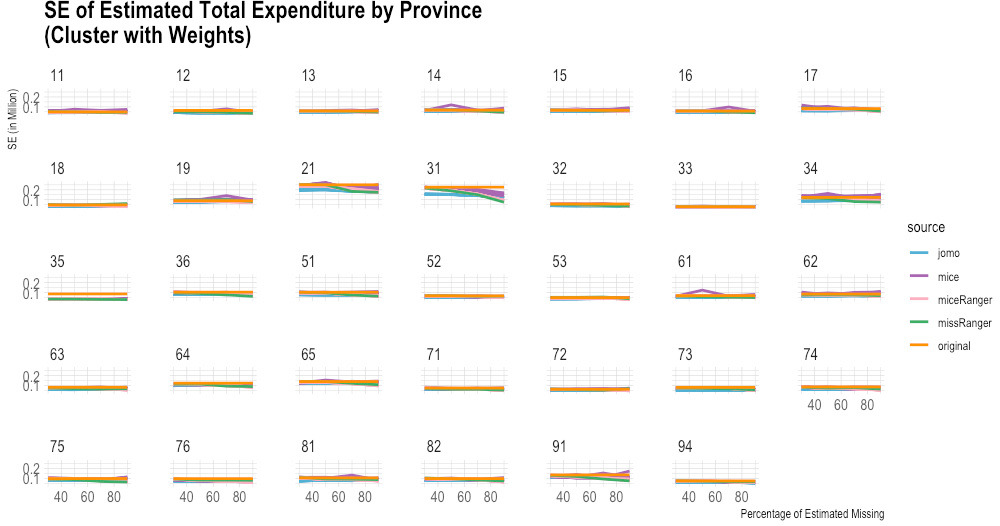 Comparison of imputed and original total expenditure by province (standard error). Source: Author’s preparation.