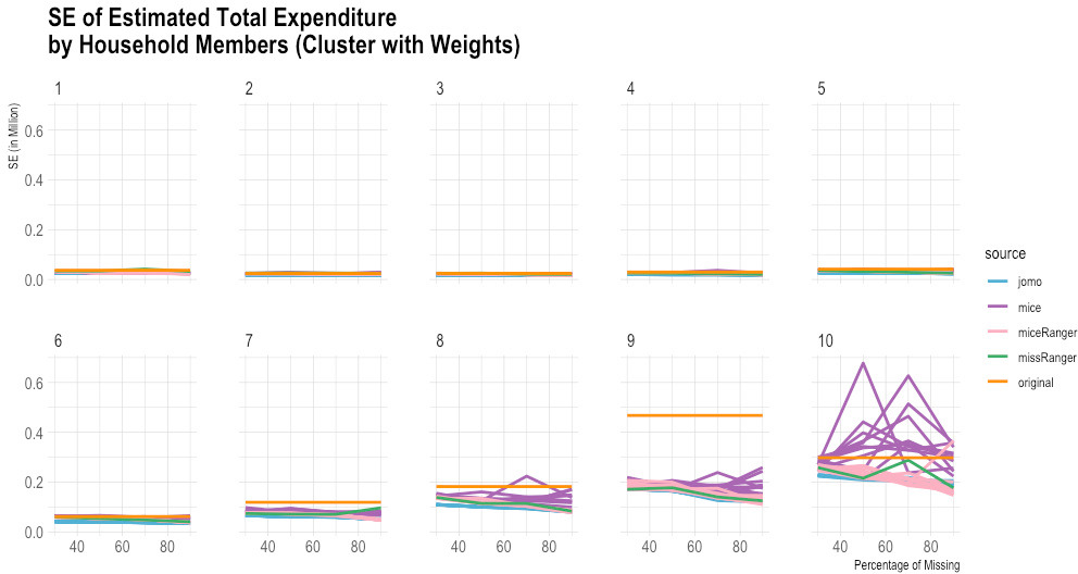 Comparison of imputed and original total expenditure by household size (standard error). Source: Author’s preparation.