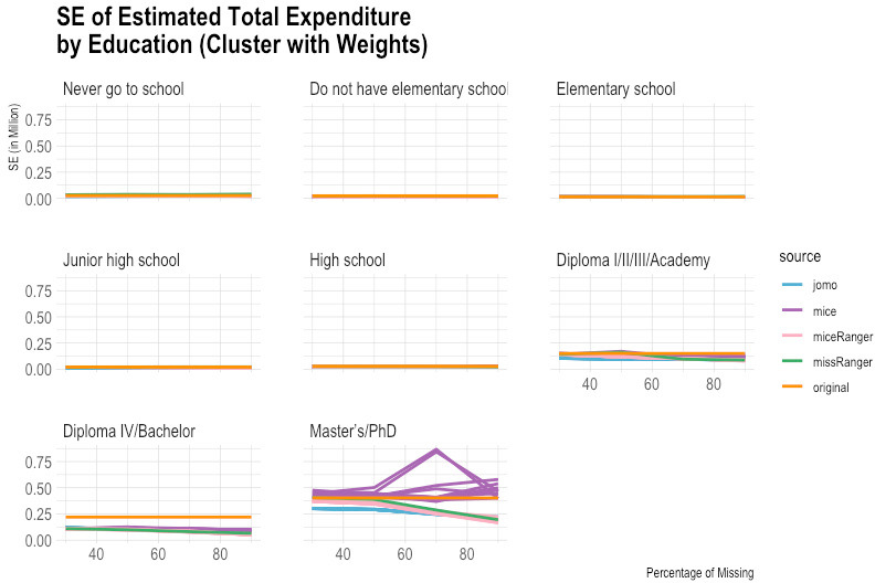 Comparison of imputed and original total expenditure by education (standard error). Source: Author’s preparation.