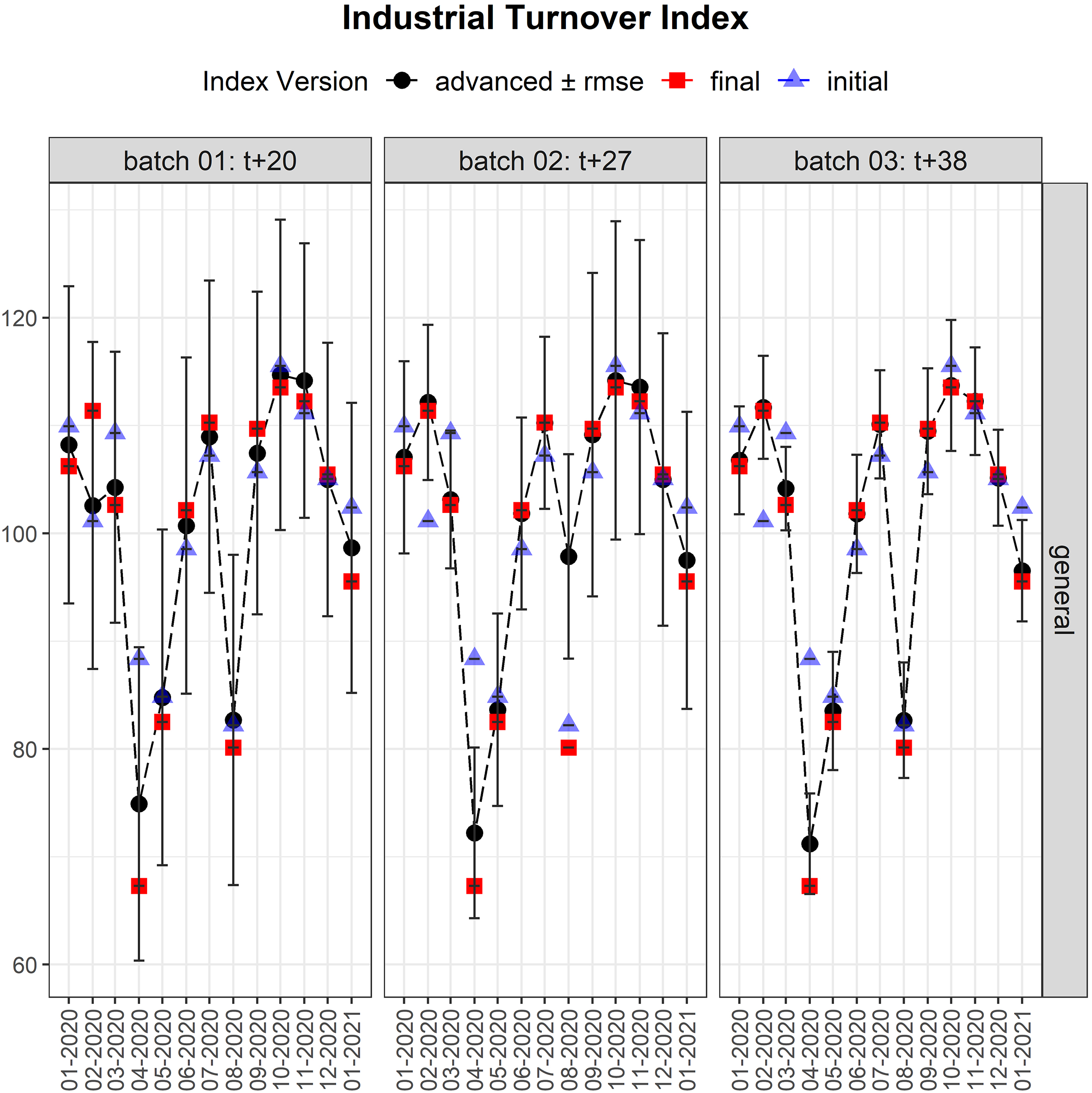 General Advanced Industrial Turnover Index. The left panel corresponds to the first batch, the central panel to the second, and the right panel to the third and last batch. In blue, the Advanced ITI 0, which does not include current information; in black, the advanced ITI for each batch; in red, the final published index. For instance, in April 2020 our prediction for batch 01 (t+ 20) was 74.9 (black), the real value was 67.3 (red) and the prediction, if we had not included information of April, was 88.3 (blue).