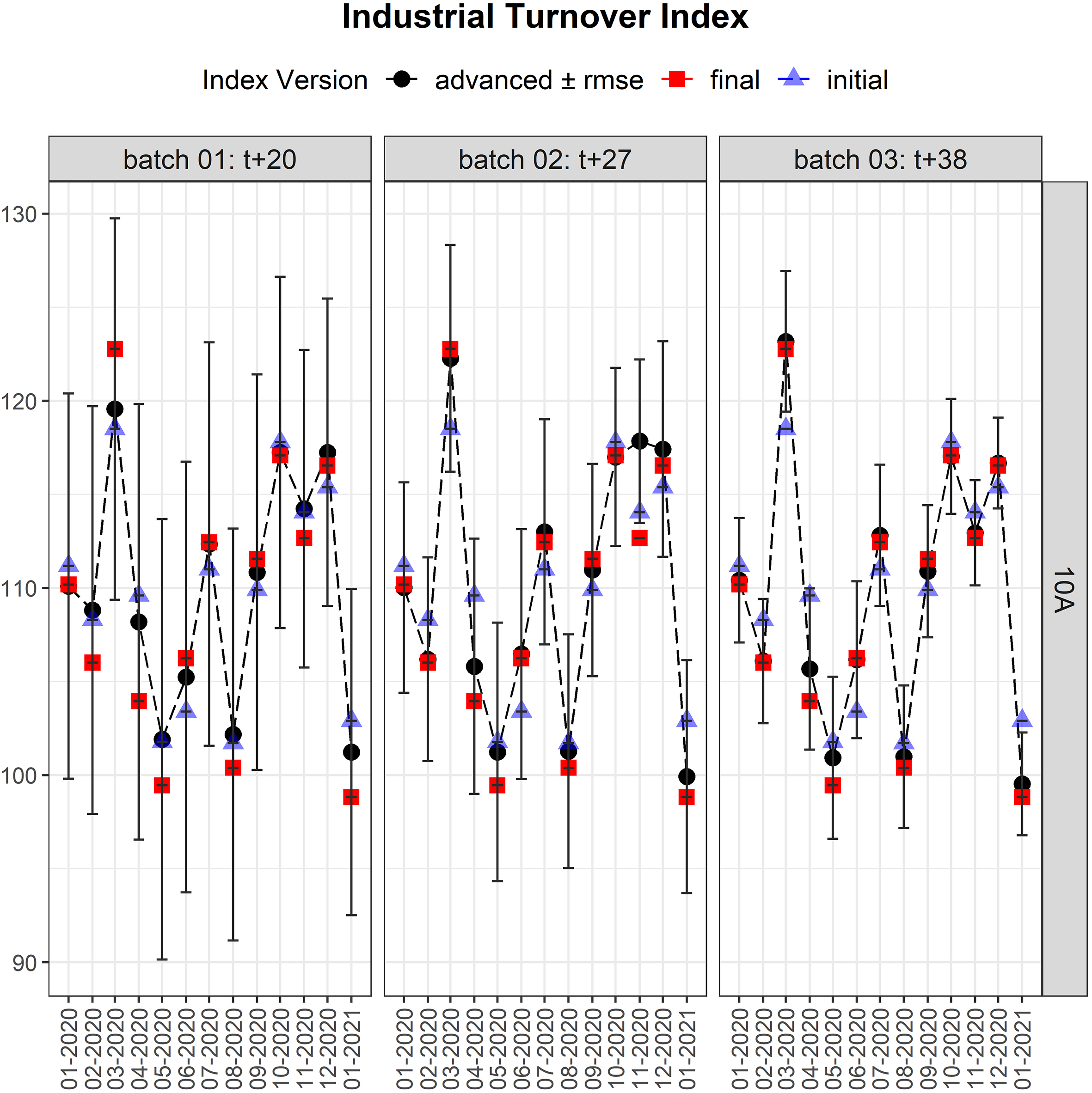 General Advanced Industrial Turnover Index disaggregated by CNAE-09.