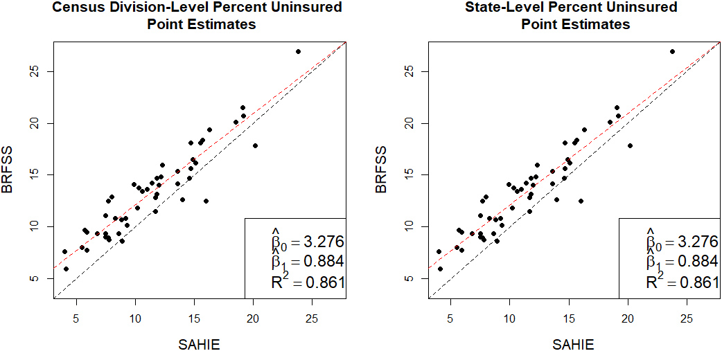 Relationship between the initial estimates of percent uninsured 18–64 years old individuals.