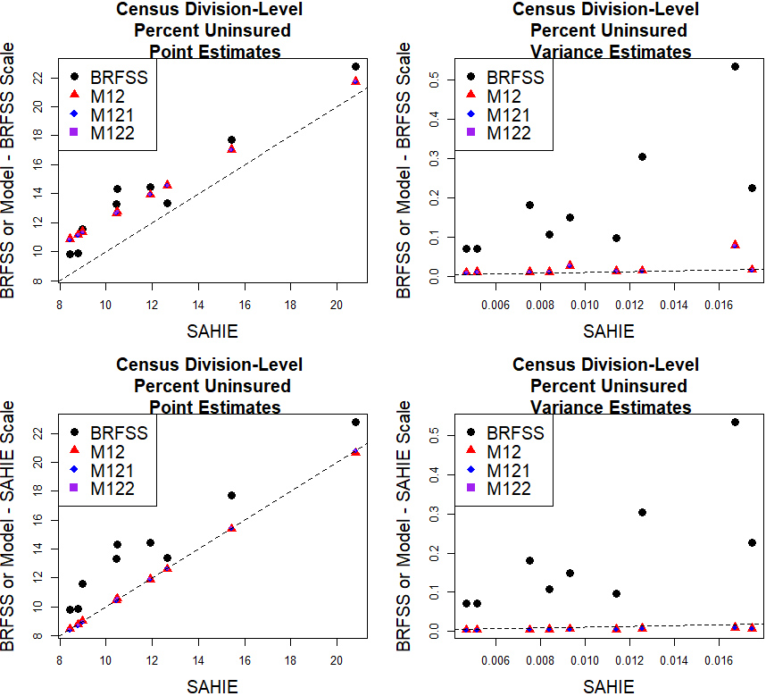 Census division-level initial estimates and model predictions of percent uninsured 18–64 years old individuals on the SAHIE and BRFSS scales.