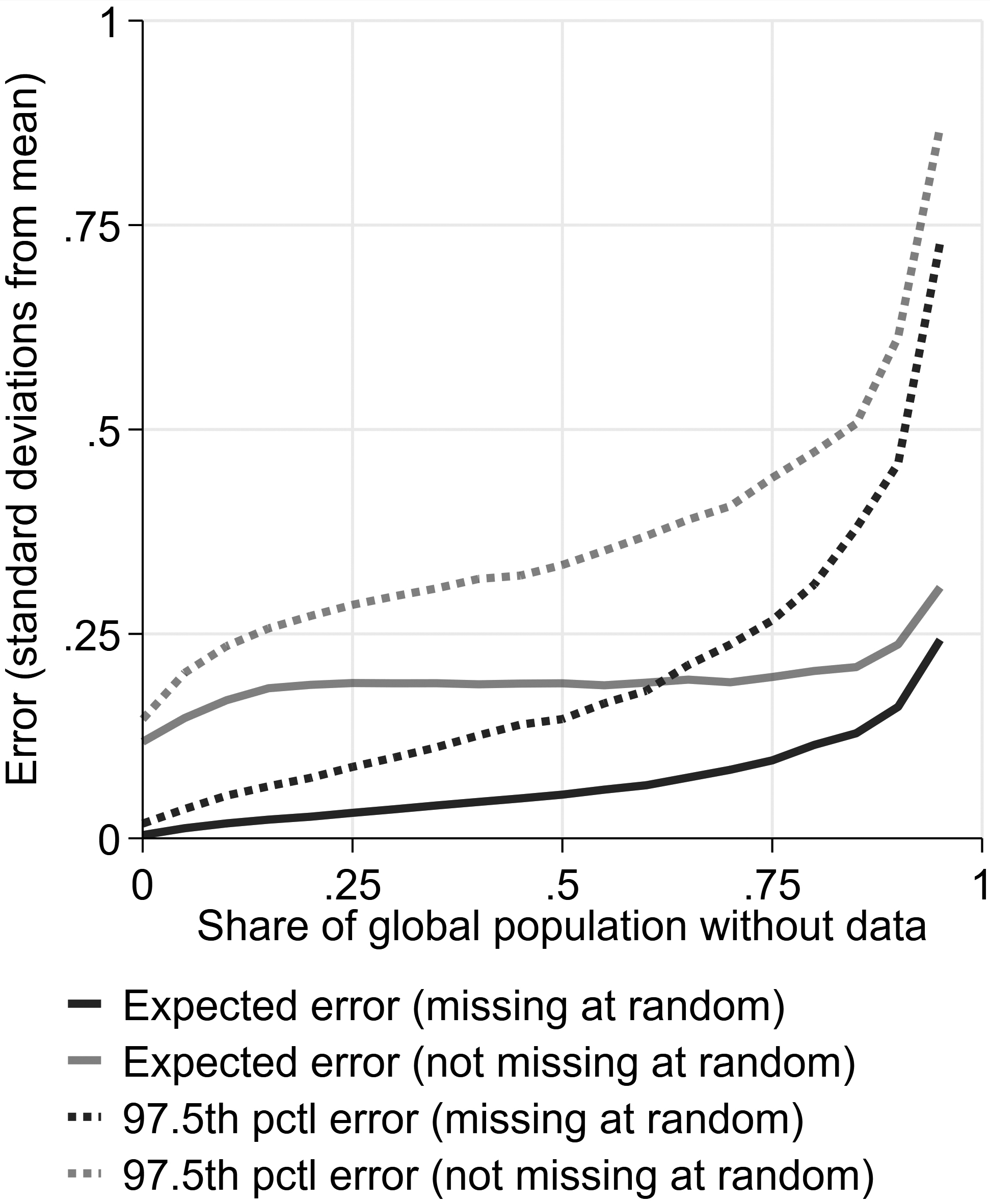 Comparing errors when data are missing at random and not.